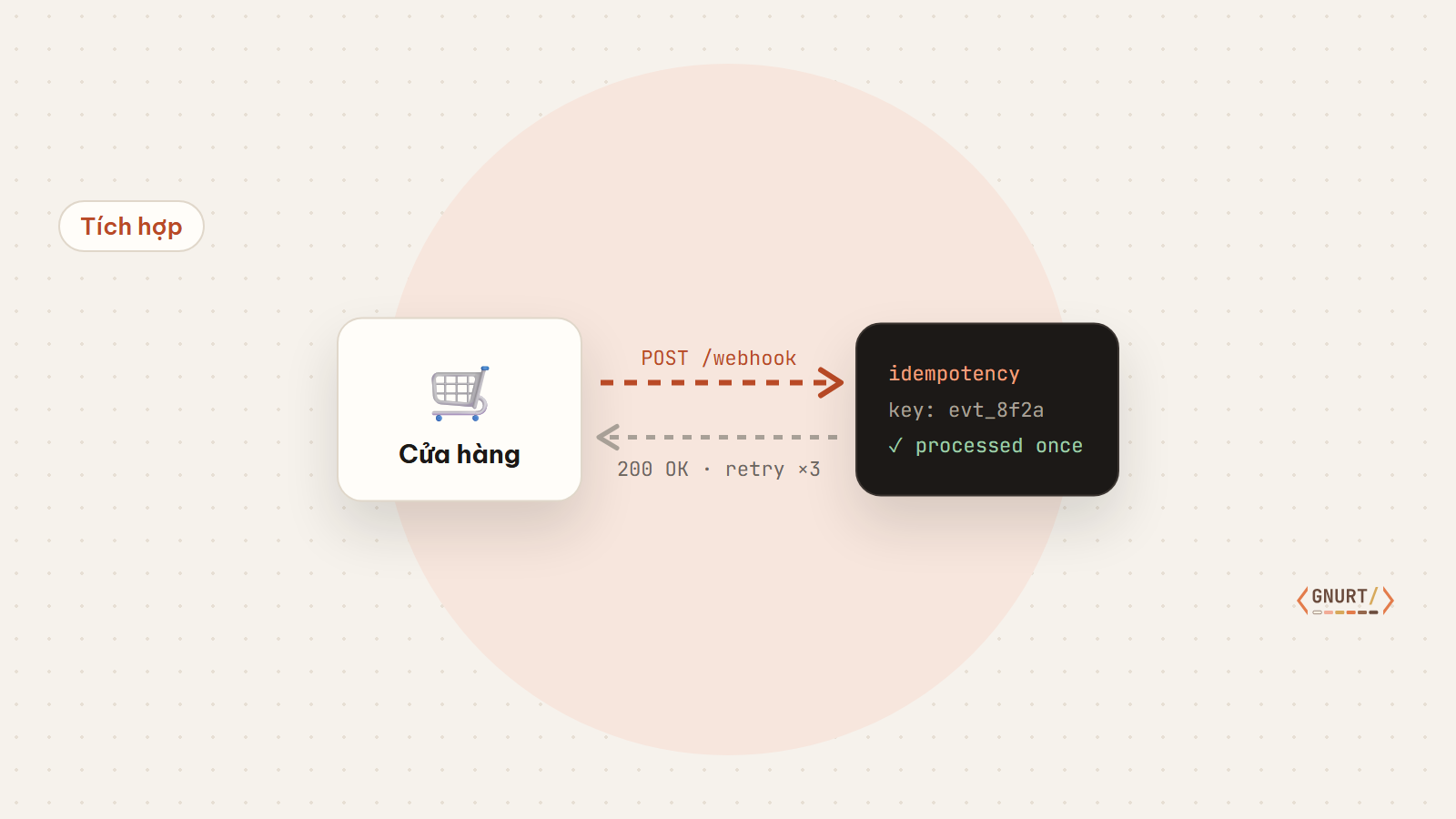 Sơ đồ webhook từ cửa hàng tới server, có retry và idempotency key